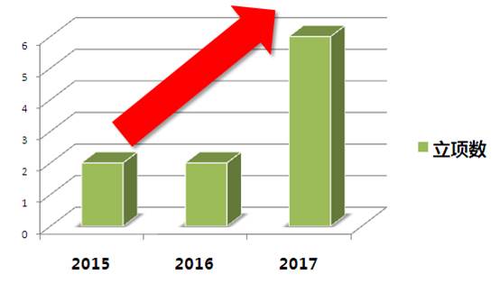 说明: C:\Users\gywy\Desktop\立项数.png